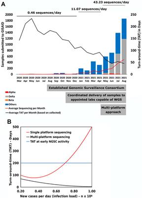 Accelerating Detection of Variants During COVID-19 Surges by Diverse Technological and Public Health Partnerships: A Case Study From Indonesia